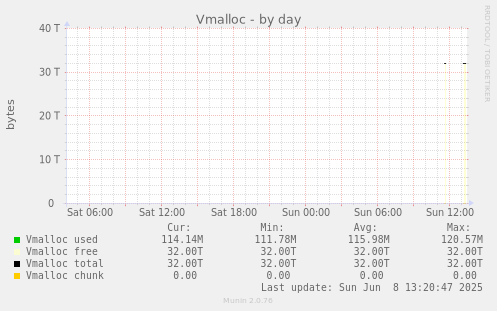 Vmalloc