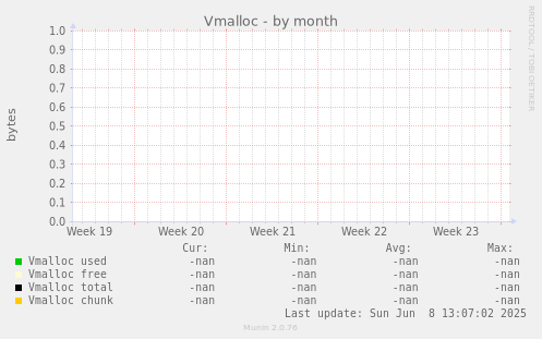 Vmalloc