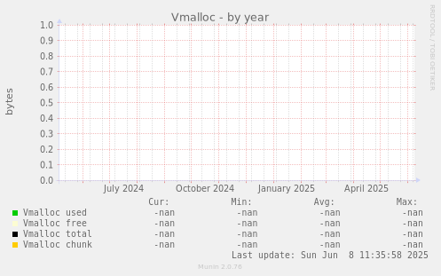 Vmalloc