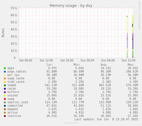 Memory usage