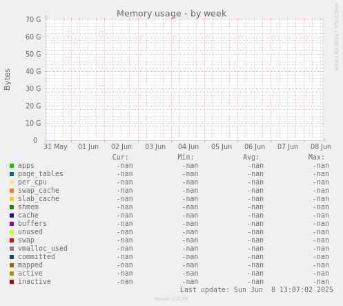 Memory usage
