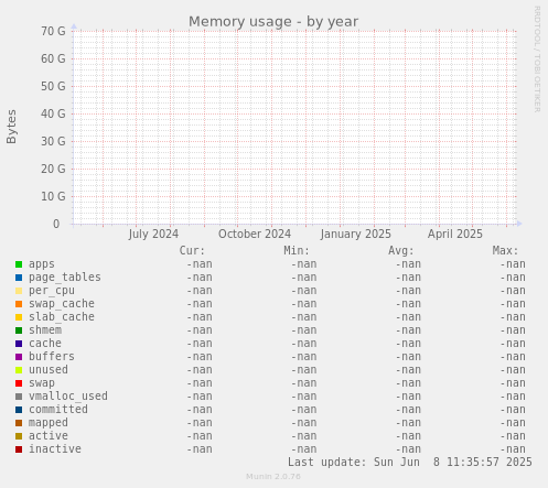Memory usage