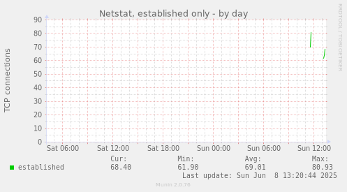 Netstat, established only