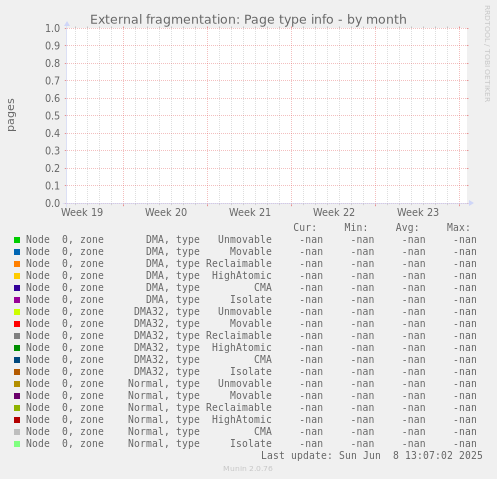 External fragmentation: Page type info