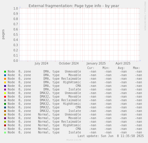 External fragmentation: Page type info