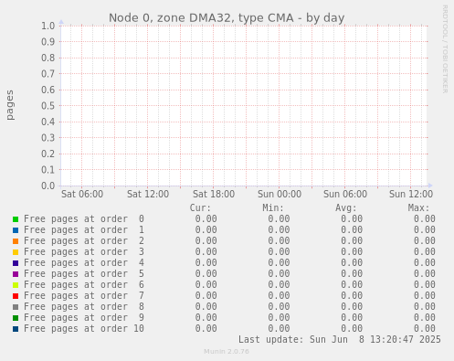 Node 0, zone DMA32, type CMA