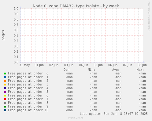 Node 0, zone DMA32, type Isolate