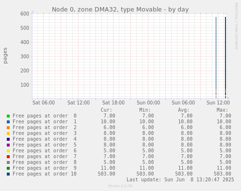 Node 0, zone DMA32, type Movable