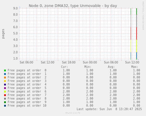 Node 0, zone DMA32, type Unmovable