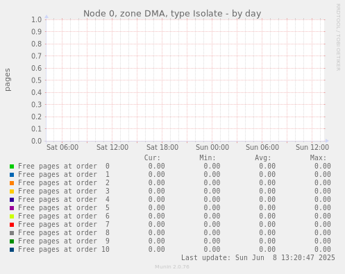 Node 0, zone DMA, type Isolate