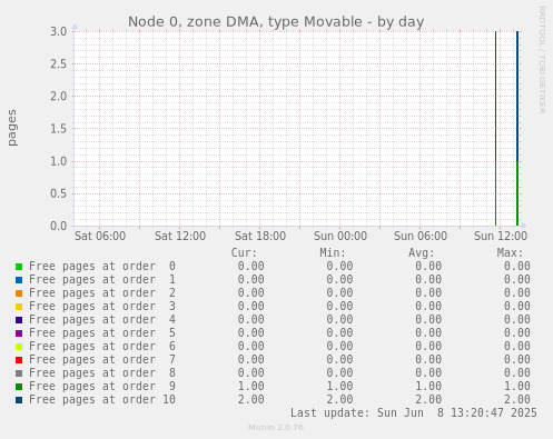 Node 0, zone DMA, type Movable