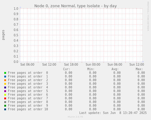 Node 0, zone Normal, type Isolate