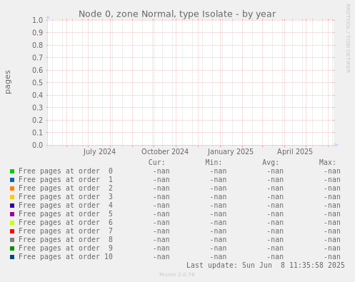 Node 0, zone Normal, type Isolate