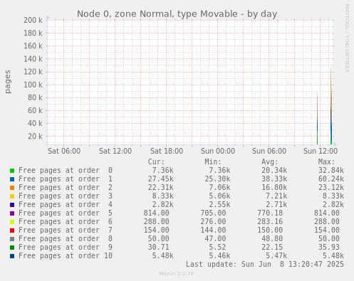Node 0, zone Normal, type Movable