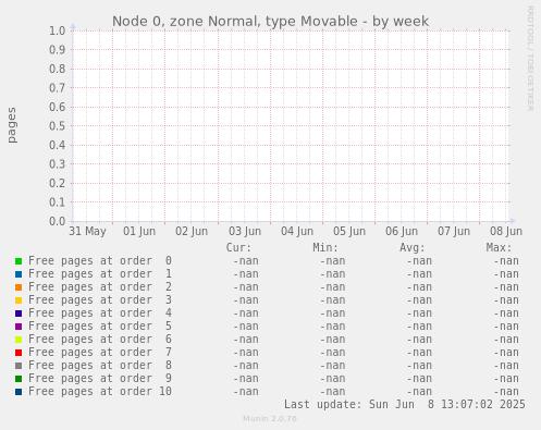 Node 0, zone Normal, type Movable