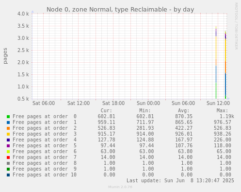 Node 0, zone Normal, type Reclaimable