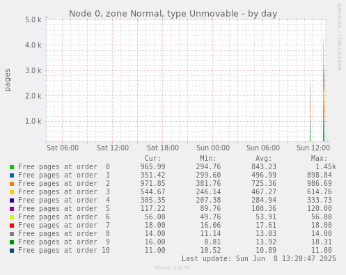 Node 0, zone Normal, type Unmovable