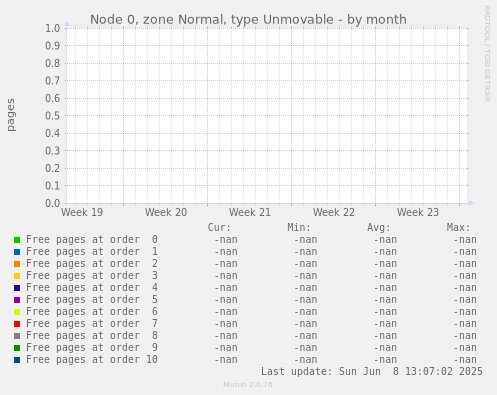 Node 0, zone Normal, type Unmovable