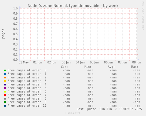 Node 0, zone Normal, type Unmovable