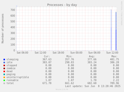 Processes
