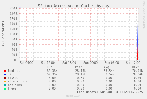 SELinux Access Vector Cache