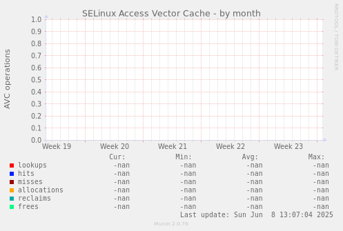 SELinux Access Vector Cache