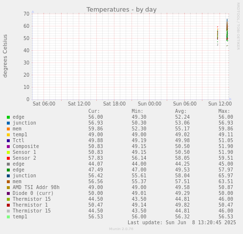 Temperatures