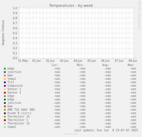Temperatures