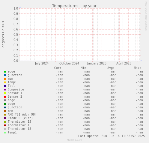 Temperatures