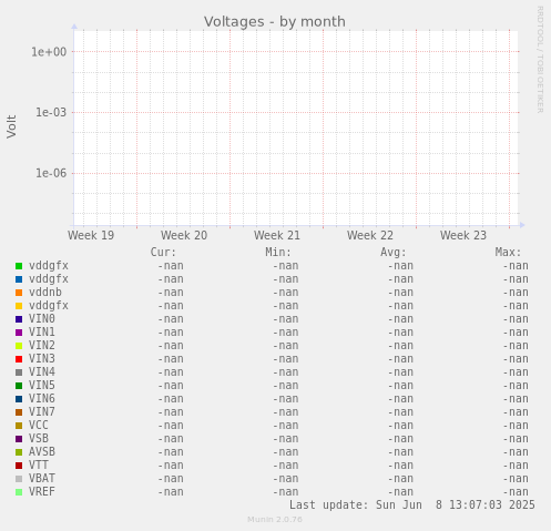 Voltages