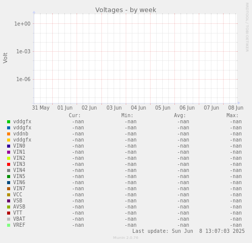 Voltages