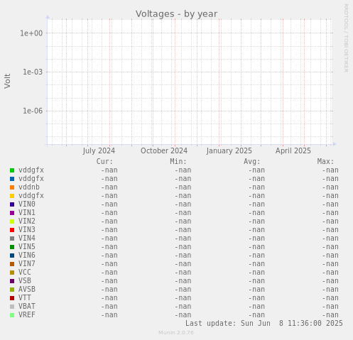 Voltages