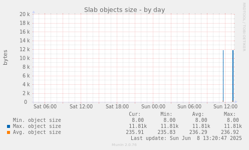 Slab objects size
