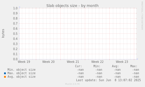 Slab objects size