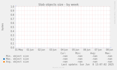 Slab objects size