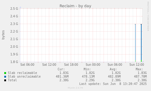 Reclaim