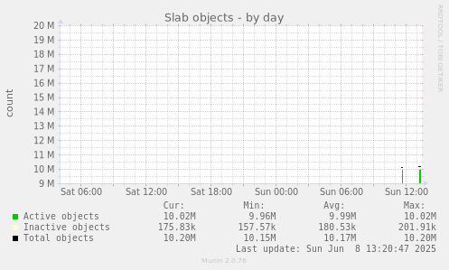 Slab objects