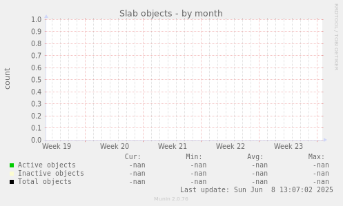 Slab objects