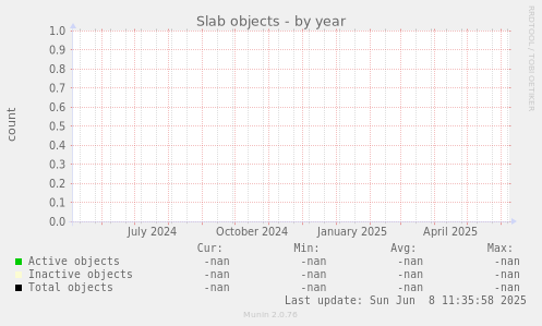 Slab objects