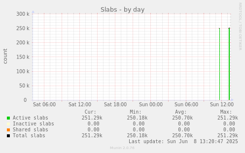 Slabs