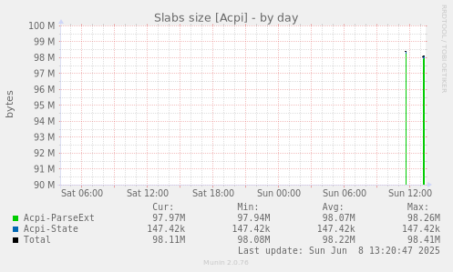 Slabs size [Acpi]