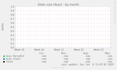 Slabs size [Acpi]