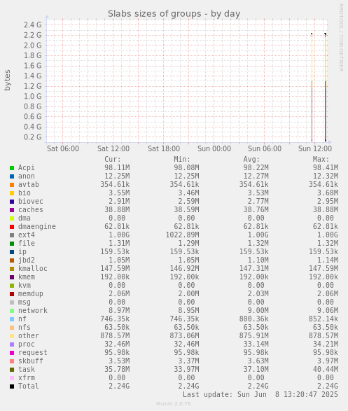 Slabs sizes of groups