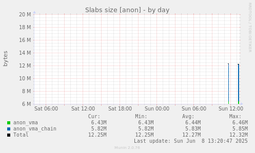 Slabs size [anon]