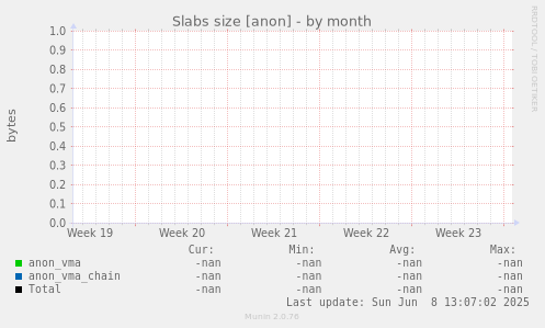 Slabs size [anon]