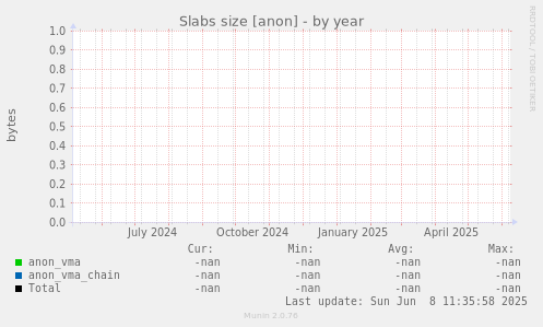 Slabs size [anon]