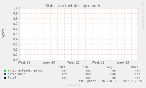 Slabs size [avtab]