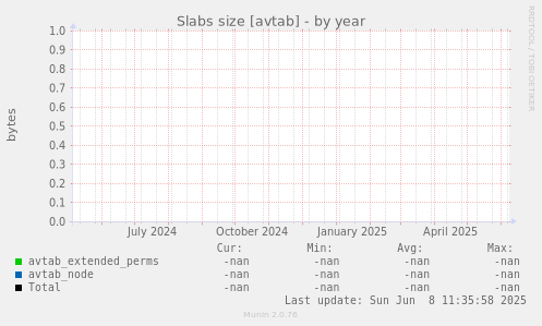 Slabs size [avtab]