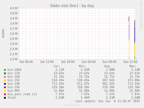 Slabs size [bio]