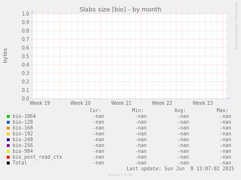 Slabs size [bio]